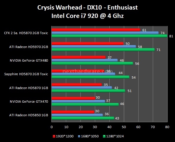 Sapphire Radeon HD5870 Toxic 2 GB 6. Crysis - Crysis Warhead 3