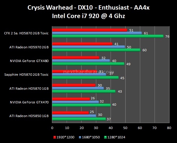 Sapphire Radeon HD5870 Toxic 2 GB 6. Crysis - Crysis Warhead 4