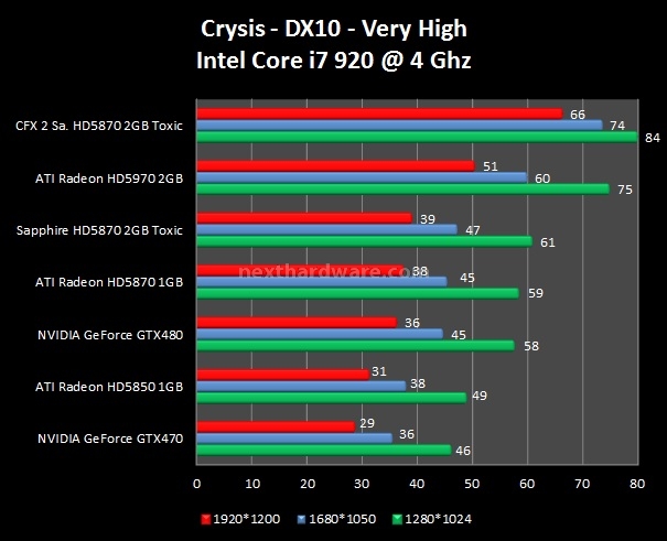 Sapphire Radeon HD5870 Toxic 2 GB 6. Crysis - Crysis Warhead 1