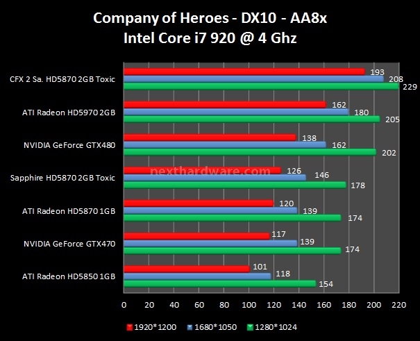 Sapphire Radeon HD5870 Toxic 2 GB 7. FarCry 2 - Company of Heroes 3