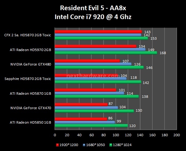 Sapphire Radeon HD5870 Toxic 2 GB 8. Resident Evil 5 - Tom Clancy's H.A.W.X. 1
