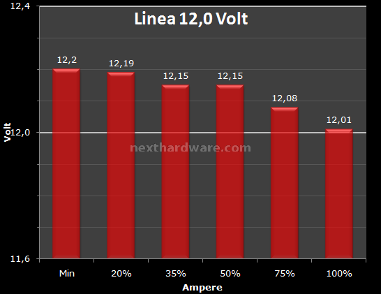 Antec High Current Pro 1200W : Anteprima Italiana 11. Test: Regolazione Tensione 3