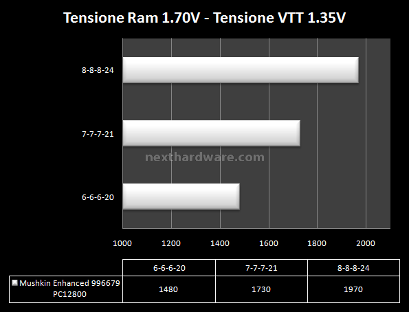 Mushkin Enhanced Blackline 996679 DDR3 XP3-12800 Cas 7-8-7-20 5. Test delle memorie - massima frequenza 2
