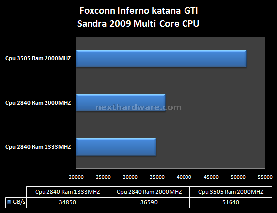 Foxconn Inferno Katana GTI 12. CPU Test: Maxon Cinebench R10 -  SiSoft Sandra 2009 2