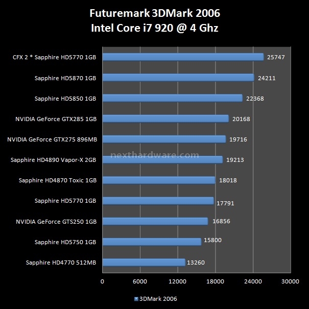 Sapphire Radeon HD 5770 e HD 5750 1 GB GDDR5 4. Futuremark 3DMark 2006 - Vantage 1