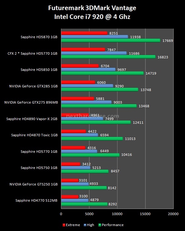 Sapphire Radeon HD 5770 e HD 5750 1 GB GDDR5 4. Futuremark 3DMark 2006 - Vantage 2