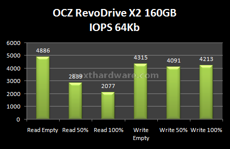 OCZ RevoDrive X2 160GB: Anteprima Italiana 9. Test: Endurance Random 9