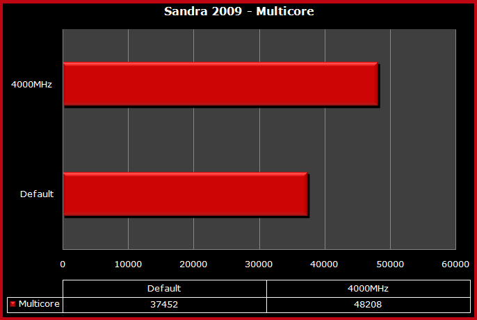 MSI X58 Eclipse Plus - Anteprima Italiana 12.Maxon Cinebench R10 -  SiSoft Sandra 2009 3
