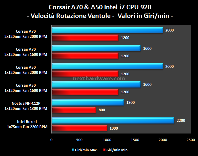 Corsair A70 e A50 : due dissipatori multipiattaforma dedicati all'overclock 10. Test di rumorosità 2