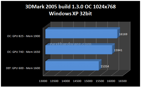 Club ATI Radeon HD2900 PRO 512 Mb 12. Overclock 2