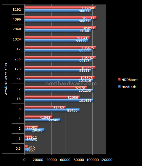 Silverstone HDDBoost 9. Test: Atto Disk v2.46 5