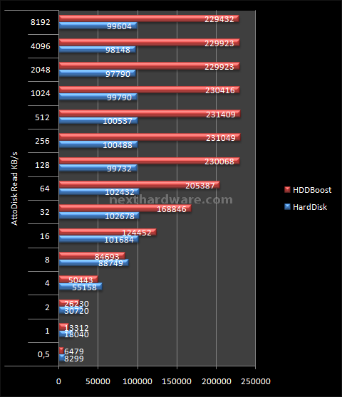 Silverstone HDDBoost 9. Test: Atto Disk v2.46 4