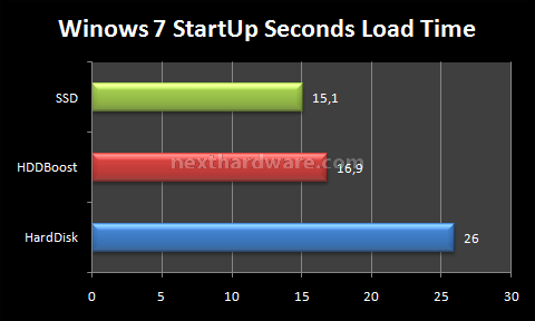 Silverstone HDDBoost 13. Test: Windows 7 StartUp 2