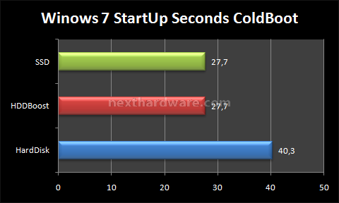 Silverstone HDDBoost 13. Test: Windows 7 StartUp 1