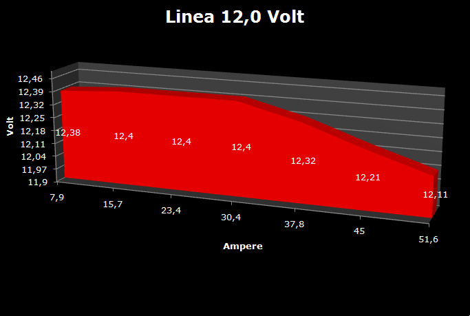 CoolerMaster Silent Pro M 700w 7. Test: Regolazione voltaggio 3