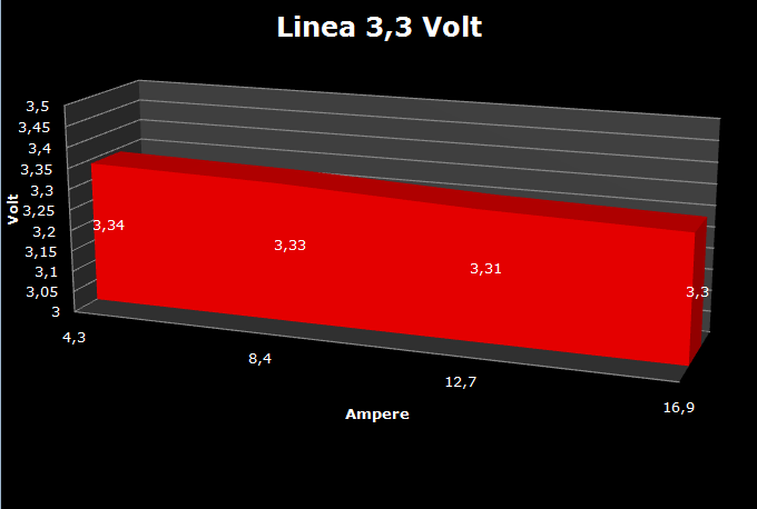 CoolerMaster Silent Pro M 700w 7. Test: Regolazione voltaggio 1