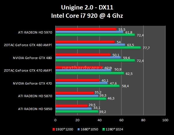 Zotac GeForce GTX 480 - 470 AMP! 5. 3DMark Vantage - Unigine 2.0 2