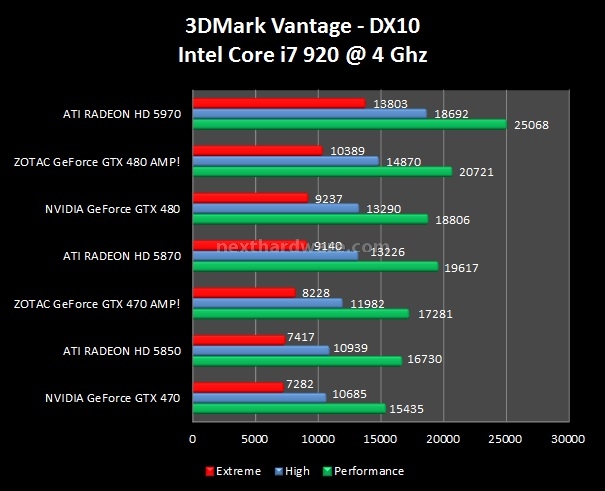 Zotac GeForce GTX 480 - 470 AMP! 5. 3DMark Vantage - Unigine 2.0 1