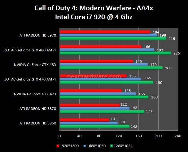 Zotac GeForce GTX 480 - 470 AMP! 6. Call of Duty 4 - FEAR - The Last Remnant 1