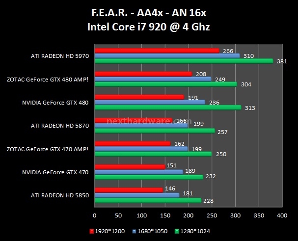 Zotac GeForce GTX 480 - 470 AMP! 6. Call of Duty 4 - FEAR - The Last Remnant 2