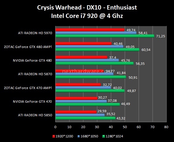 Zotac GeForce GTX 480 - 470 AMP! 7. Crysis - Crysis Warhead 3