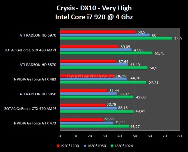 Zotac GeForce GTX 480 - 470 AMP! 7. Crysis - Crysis Warhead 1
