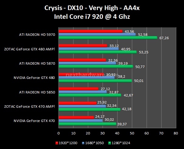 Zotac GeForce GTX 480 - 470 AMP! 7. Crysis - Crysis Warhead 2