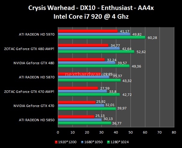 Zotac GeForce GTX 480 - 470 AMP! 7. Crysis - Crysis Warhead 4