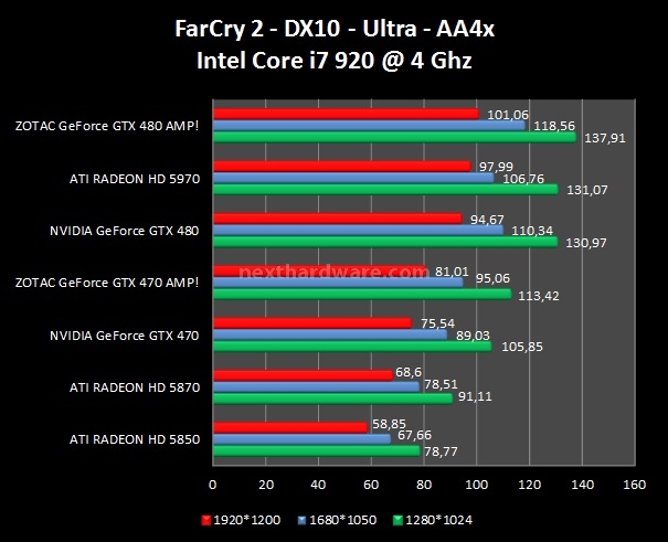 Zotac GeForce GTX 480 - 470 AMP! 8. FarCry 2 - Company of Heroes - Resident Evil 5 2