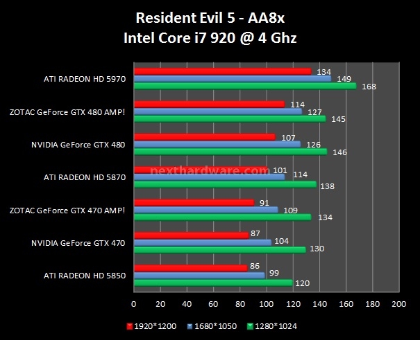 Zotac GeForce GTX 480 - 470 AMP! 8. FarCry 2 - Company of Heroes - Resident Evil 5 4