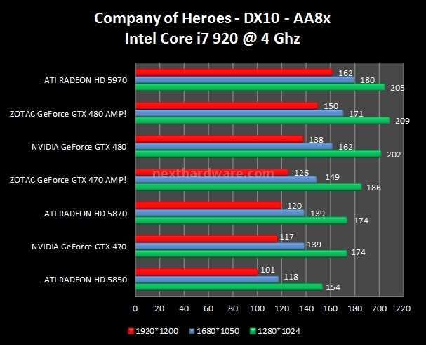 Zotac GeForce GTX 480 - 470 AMP! 8. FarCry 2 - Company of Heroes - Resident Evil 5 3