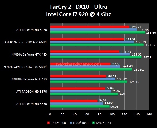 Zotac GeForce GTX 480 - 470 AMP! 8. FarCry 2 - Company of Heroes - Resident Evil 5 1