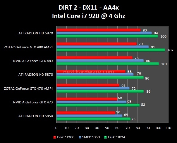 Zotac GeForce GTX 480 - 470 AMP! 9. Dirt 2 - STALKER: Call of Pripyat 1