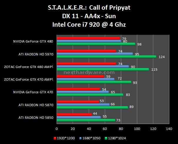 Zotac GeForce GTX 480 - 470 AMP! 9. Dirt 2 - STALKER: Call of Pripyat 2