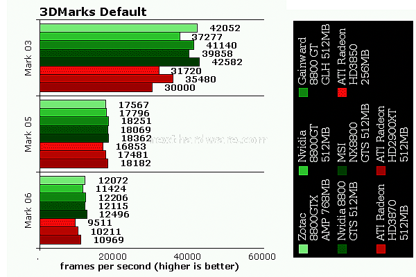 Recensione MSI NX8800 GTS 512Mb 2