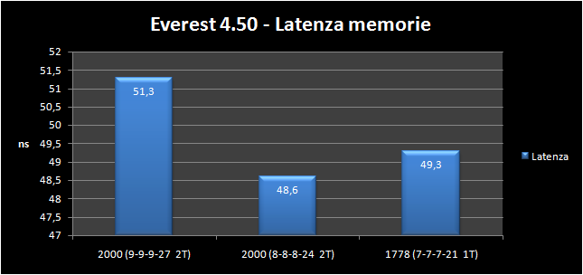 Kingston HyperX DDR3 2000 9-9-9-27 5 - Test delle memorie -  performance 2