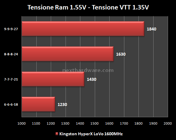 Kingston HyperX LoVo: DDR3 1600MHz e 1866MHz con meno di 1,35Volt 4. Test delle memorie - Frequenza massima e analisi dell'IC 2