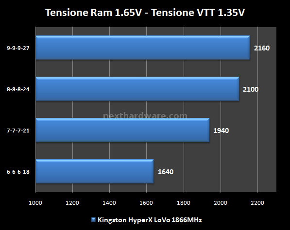 Kingston HyperX LoVo: DDR3 1600MHz e 1866MHz con meno di 1,35Volt 4. Test delle memorie - Frequenza massima e analisi dell'IC 1