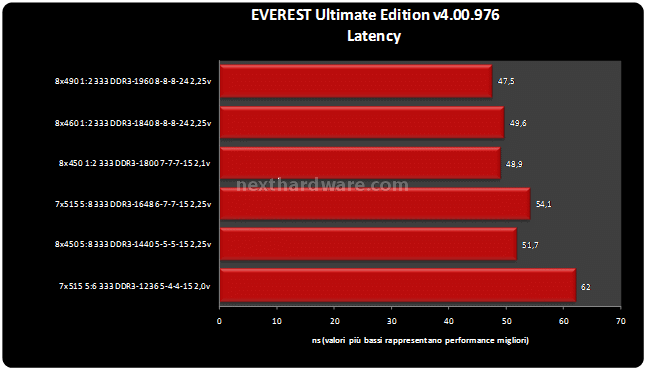 DDR3  1600 7-7-7@1.8v da Super Talent 4. Benchmark sintetici 3