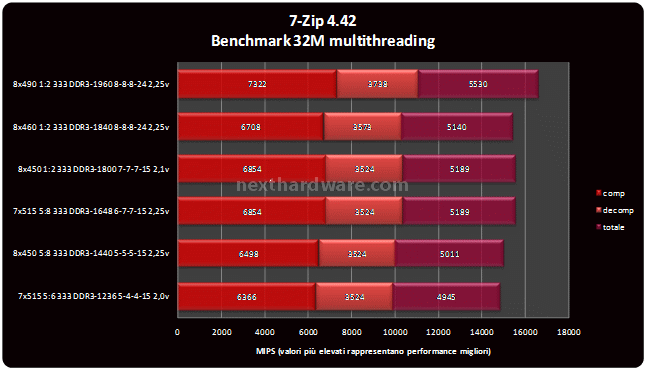 DDR3  1600 7-7-7@1.8v da Super Talent 4. Benchmark sintetici 7