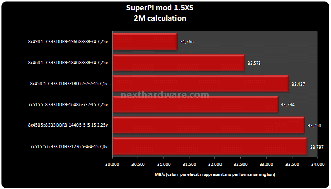 DDR3  1600 7-7-7@1.8v da Super Talent 4. Benchmark sintetici 6
