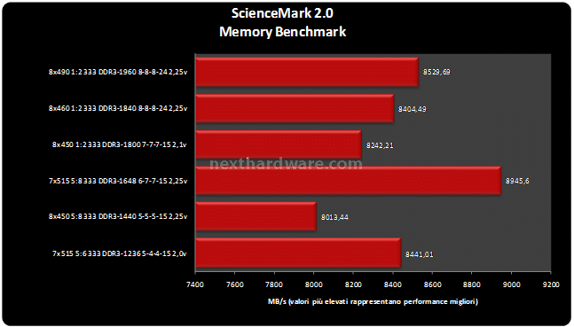 DDR3  1600 7-7-7@1.8v da Super Talent 4. Benchmark sintetici 5