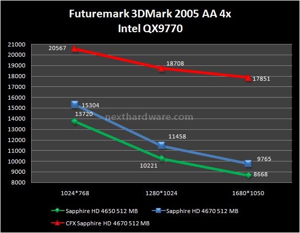 Sapphire HD 4670 e HD 4650 4. Futuremark 3DMark 2003 - 2005 5