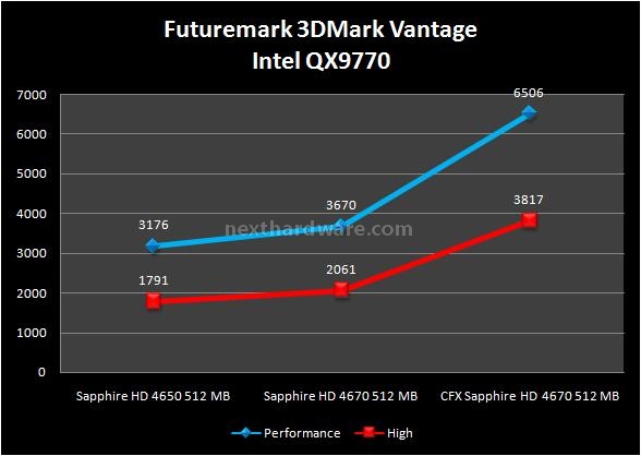Sapphire HD 4670 e HD 4650 6. Futuremark 3DMark Vantage - Call of Duty 4 1