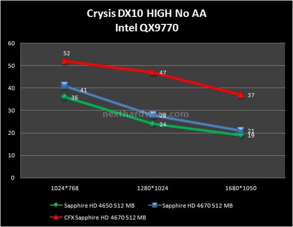 Sapphire HD 4670 e HD 4650 8. Crysis 1
