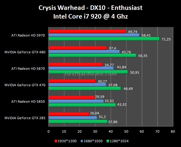 NVIDIA GeForce GTX 480 e GTX 470 testate per voi 12. Crysis - Crysis Warhead 3