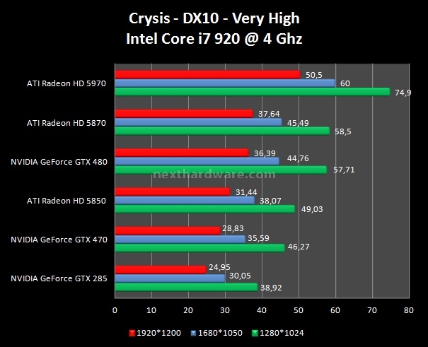 NVIDIA GeForce GTX 480 e GTX 470 testate per voi 12. Crysis - Crysis Warhead 1