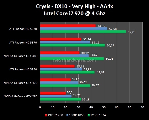 NVIDIA GeForce GTX 480 e GTX 470 testate per voi 12. Crysis - Crysis Warhead 2