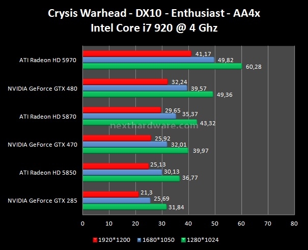 NVIDIA GeForce GTX 480 e GTX 470 testate per voi 12. Crysis - Crysis Warhead 4