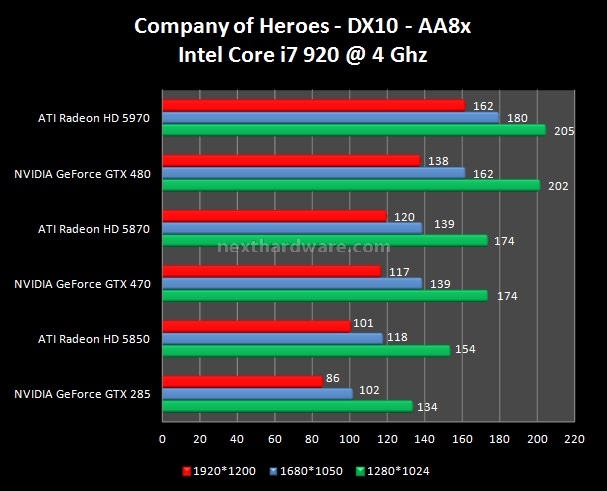 NVIDIA GeForce GTX 480 e GTX 470 testate per voi 13. FarCry 2 - Company of Heroes 3